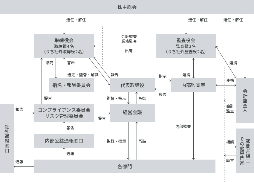 コーポレート・ガバナンス体制